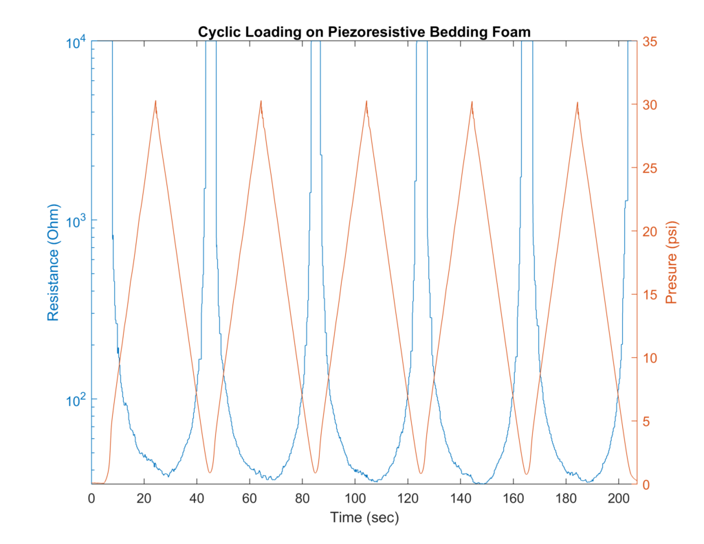 Smartfoam Pressure Graph